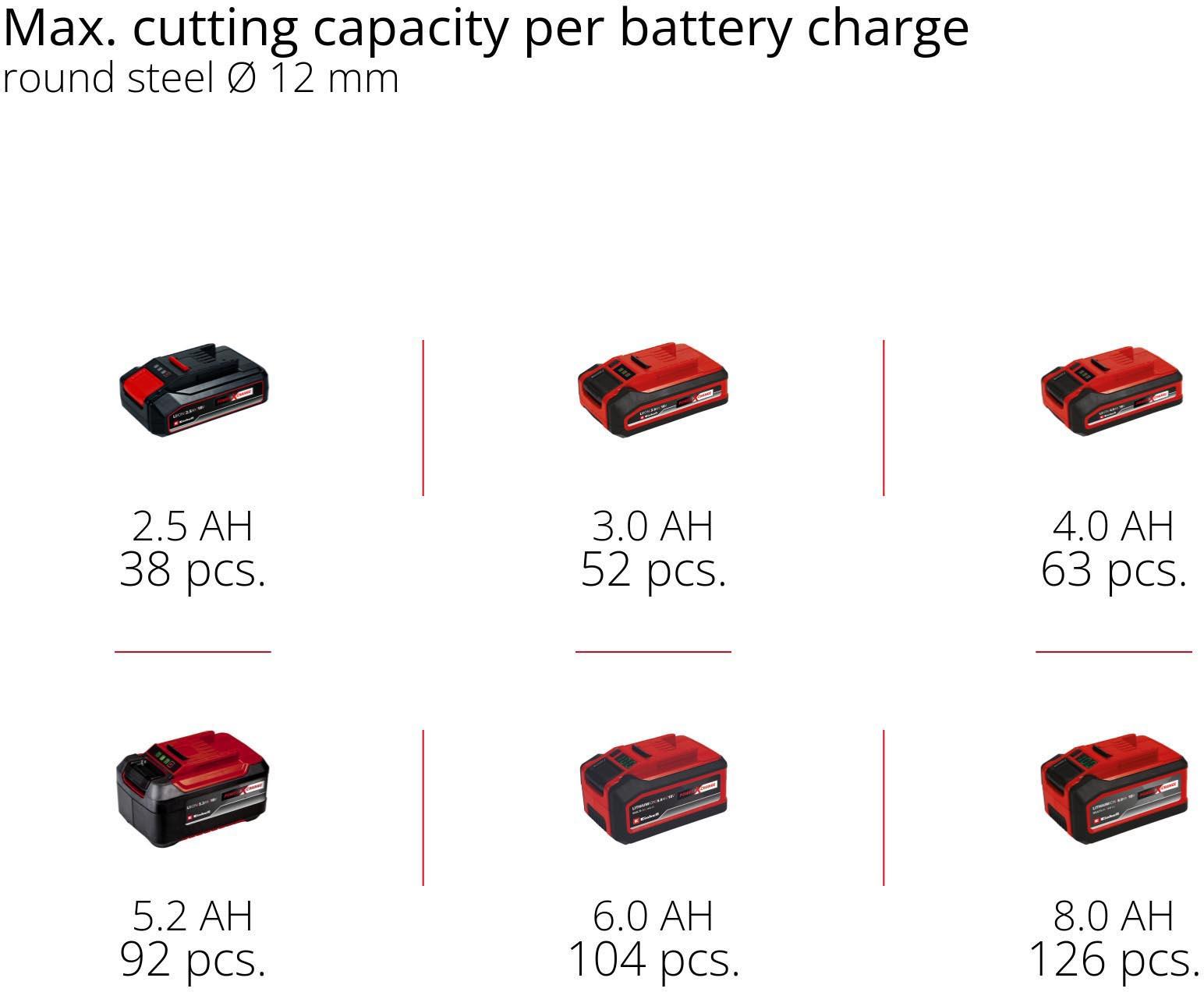 Einhell 18V 115mm Angle Grinder 