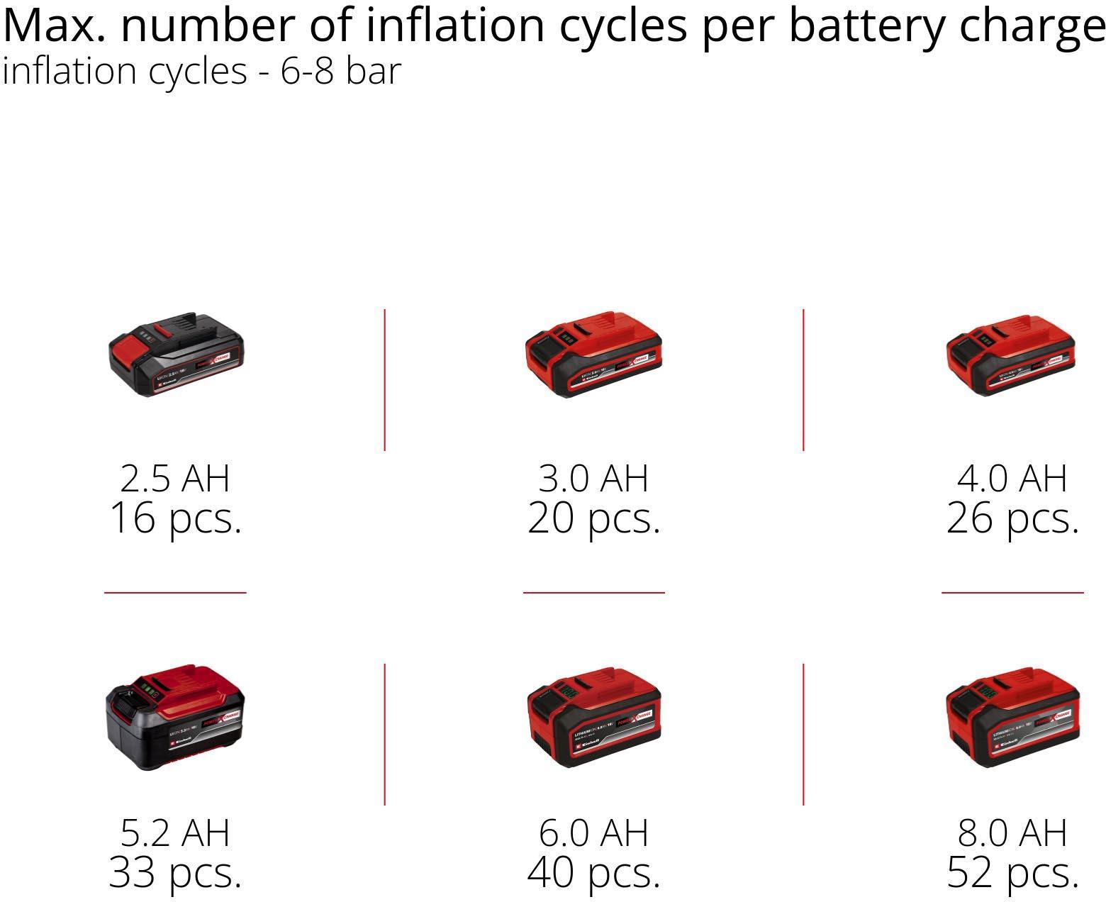 Einhell 18V 5Litre Oil Free Compressor