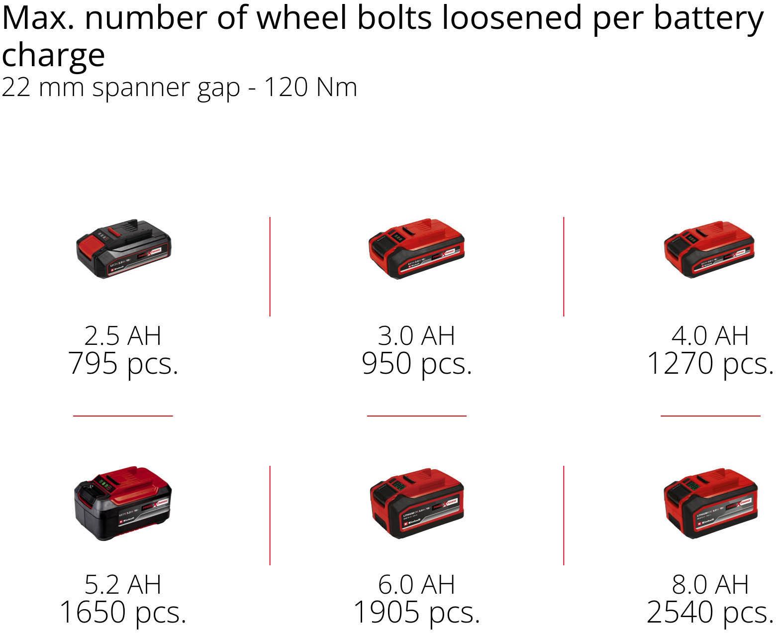 Einhell Pro IMPAXXO 18V 230Nm Impact Wrench