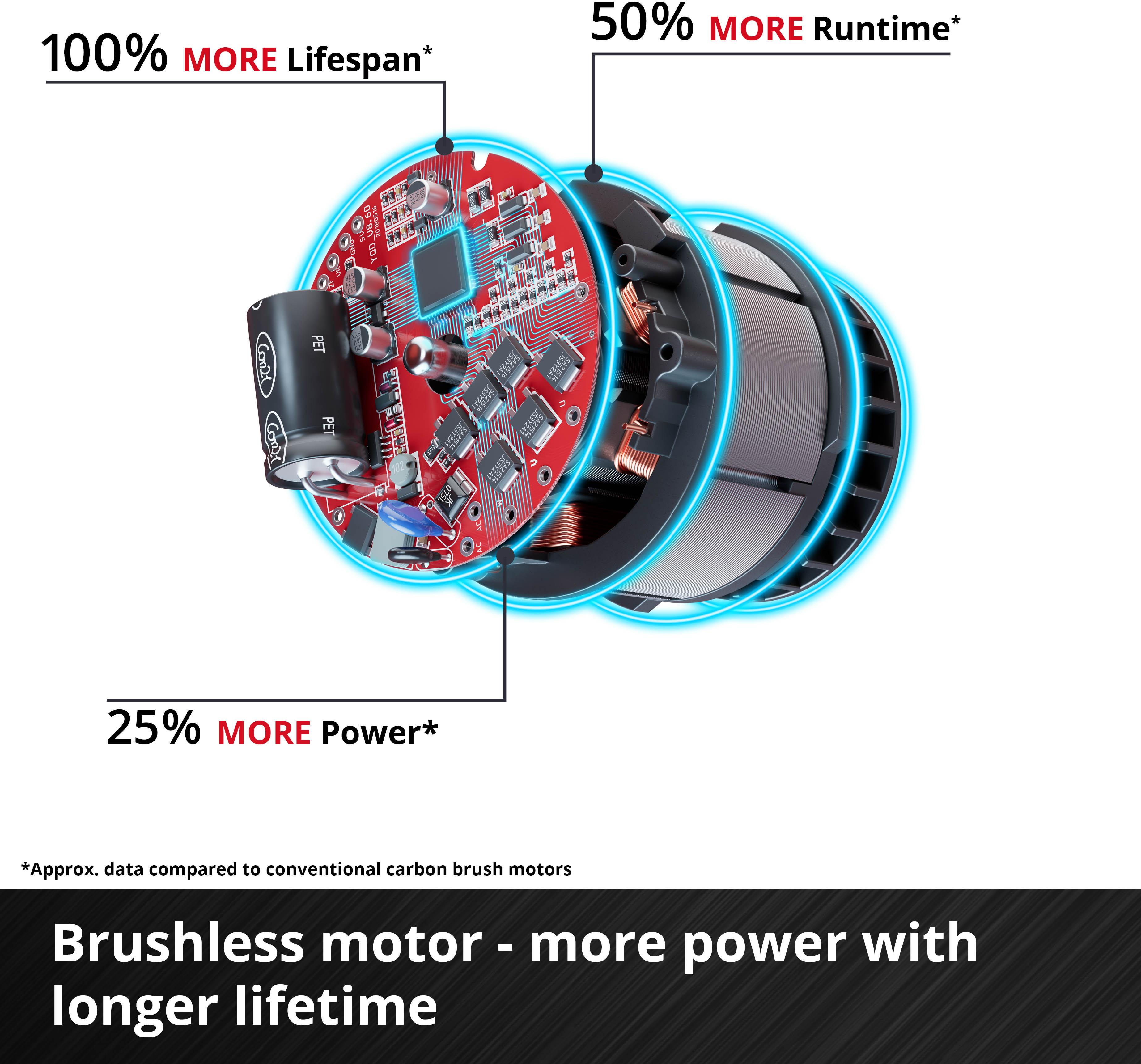 Einhell Pro AXXIO 36V 230mm Angle Grinder