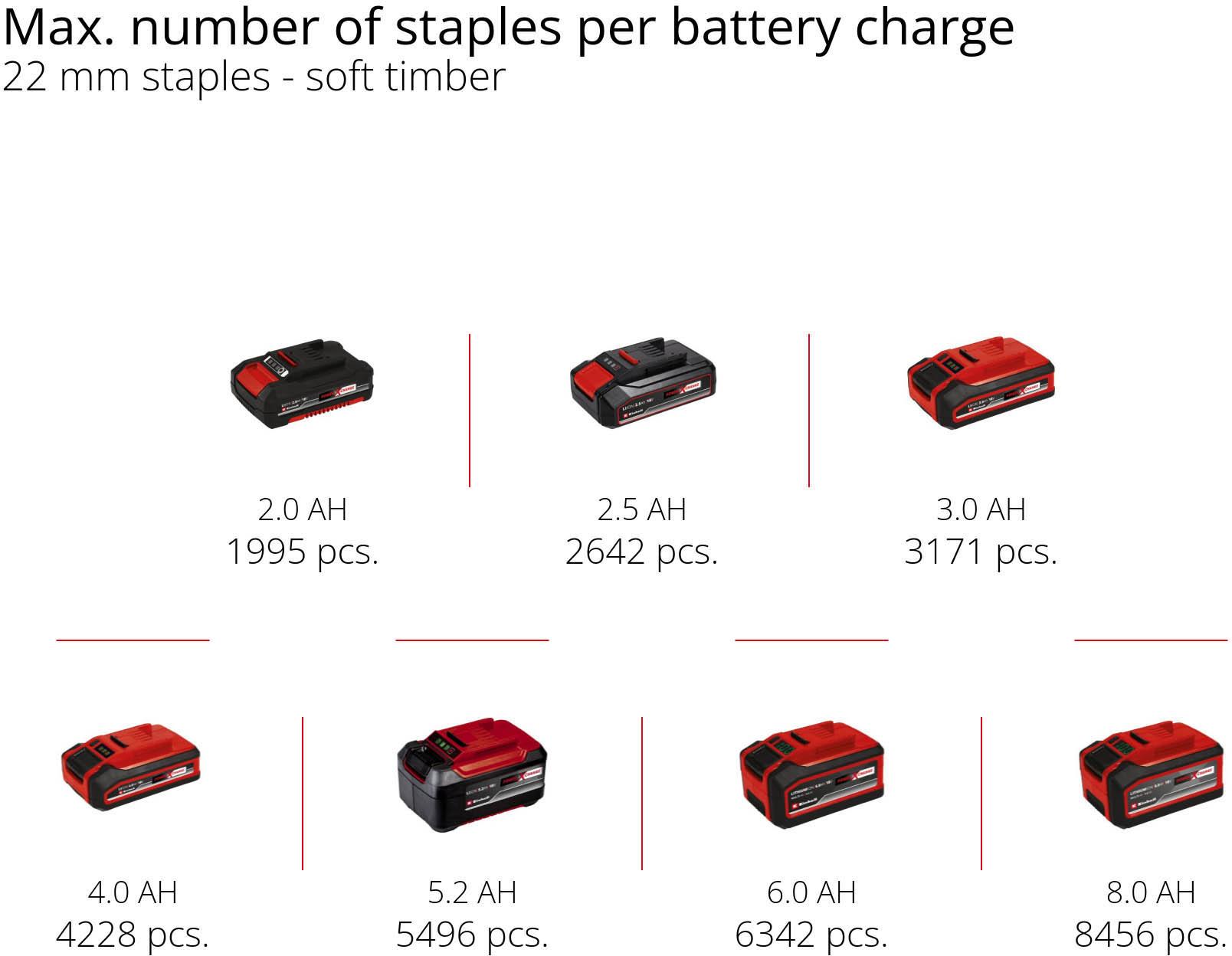 Einhell 18V Stapler Nailer