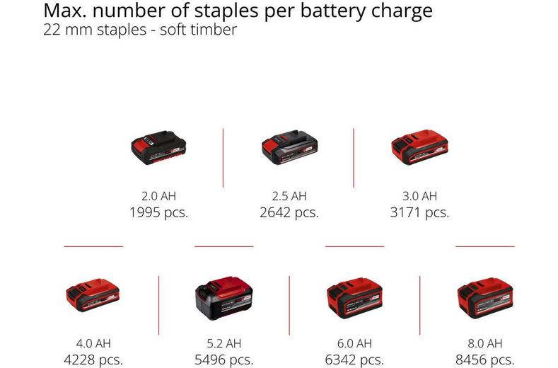 Einhell 18V Stapler Nailer Einhell 18V Stapler Nailer
