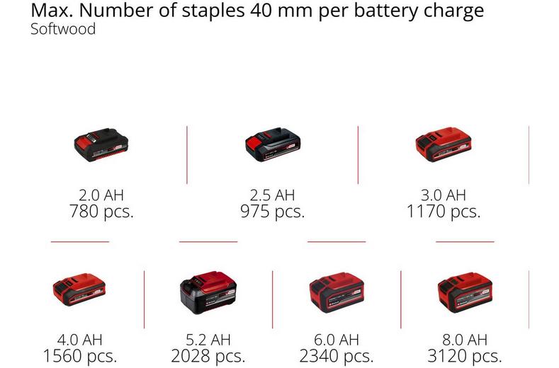Einhell FIXETTO Pro Cordless Stapler Einhell FIXETTO Pro Cordless Stapler