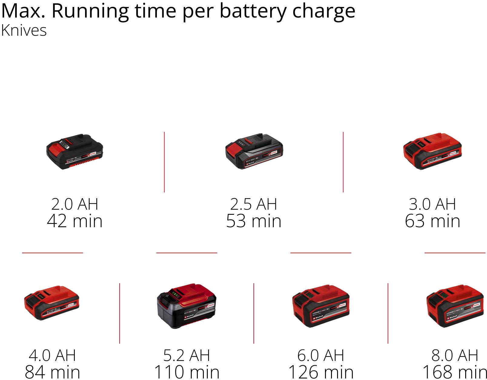 Einhell Cordless Grass Trimmer 180° Rotatable Motor Head