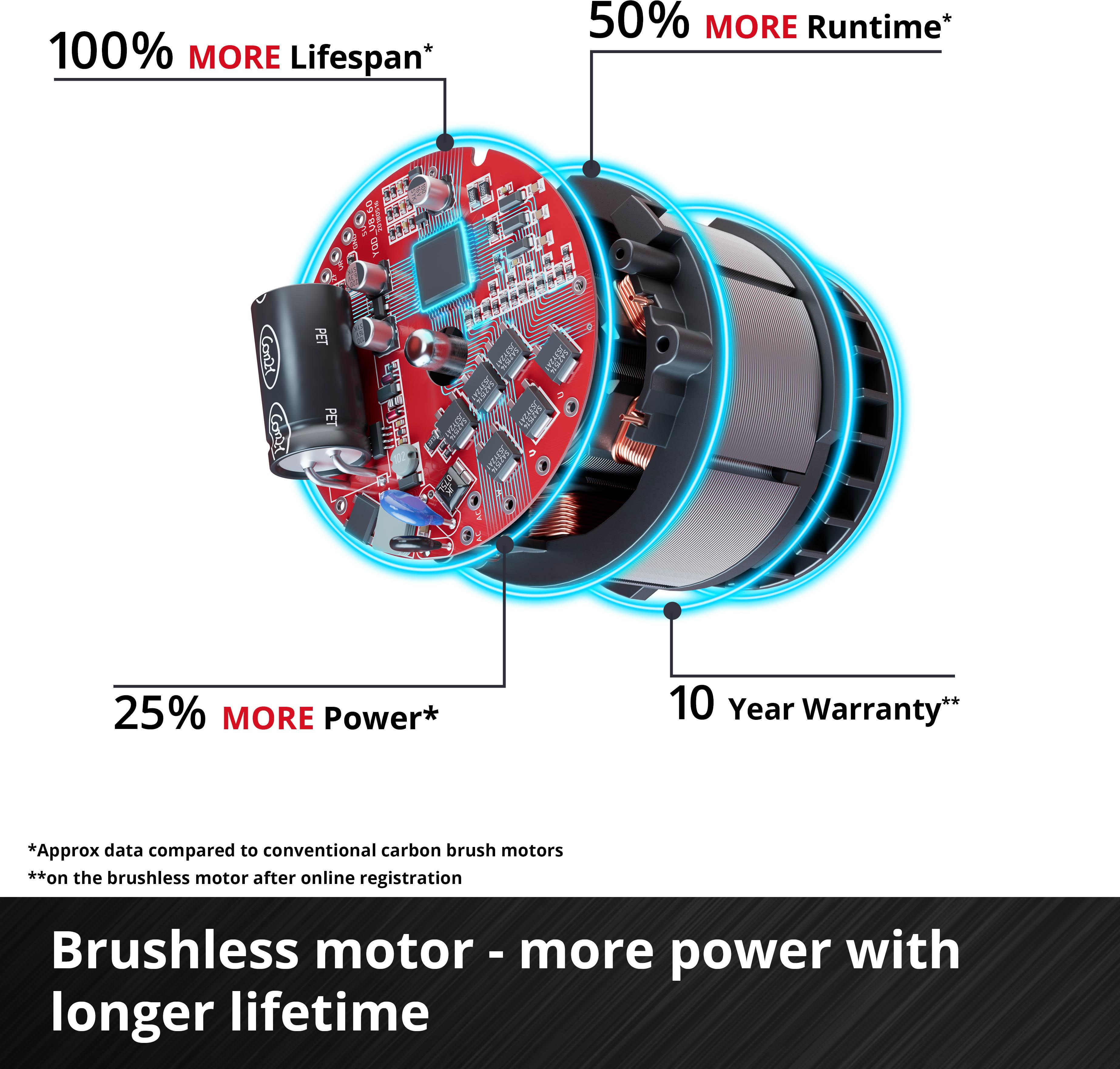 Einhell 18V Pro 115mm Angle Grinder