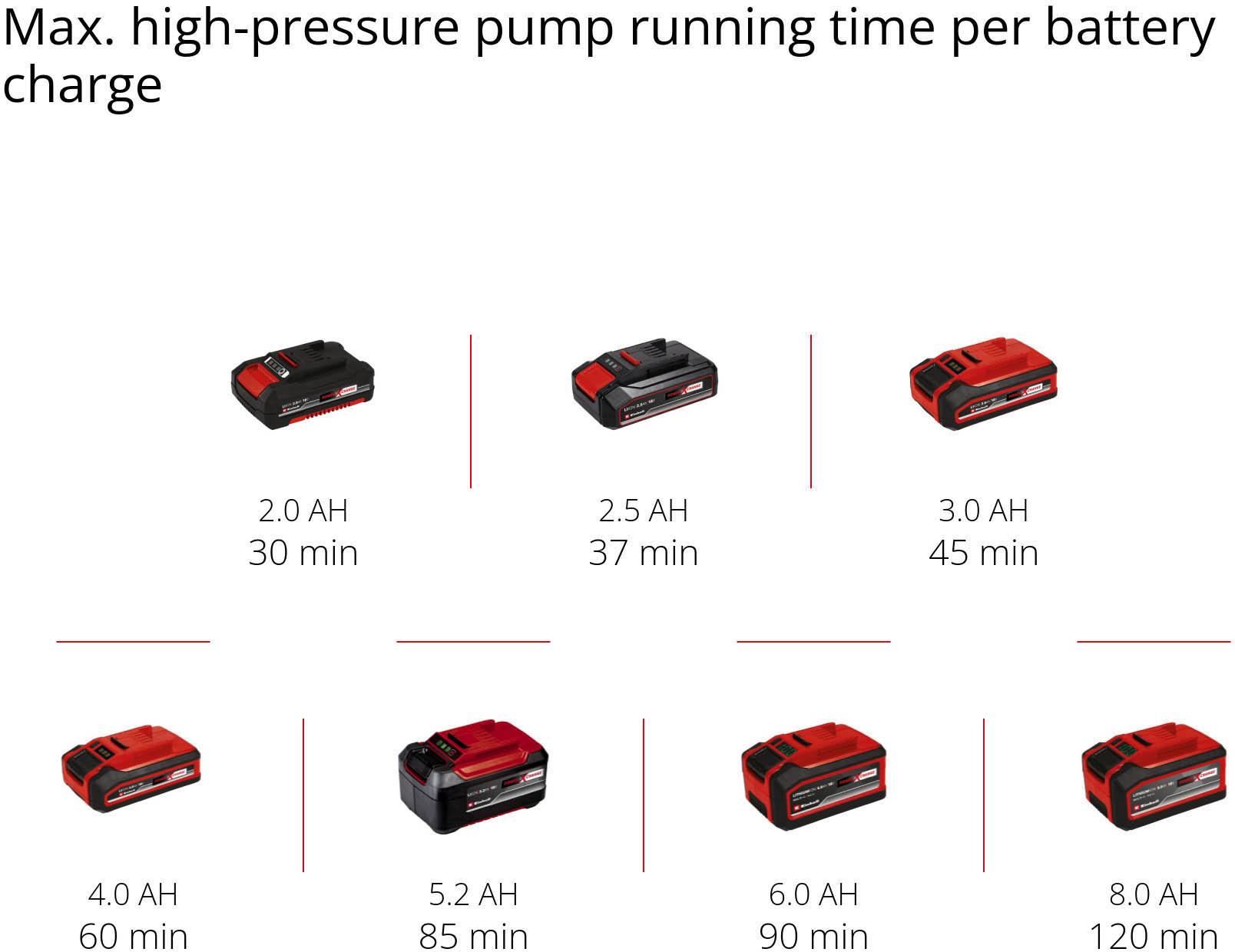 Einhell PXC 18V Hybrid Compressor (mains & battery powered), Body Only  