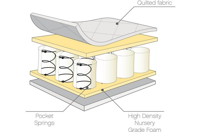 Pocket Sprung Cot Mattress (60 x 120 cm) Pocket Sprung Cot Mattress (60 x 120 cm)