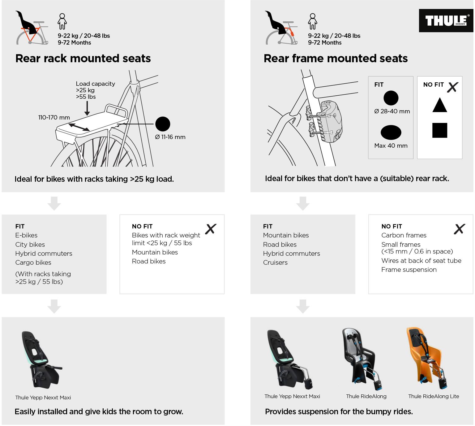 Thule RideAlong Lite Child Bike Seat