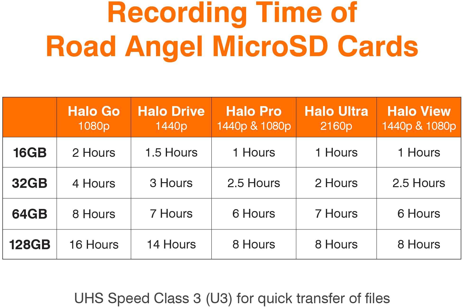 Road Angel Dashcam Optimised 128GB Micro SD Card